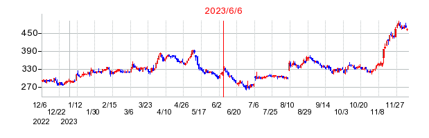 2023年6月6日 16:53前後のの株価チャート